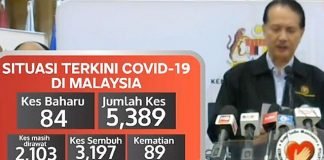 Covid-19: Third Day of Double-Digit New Cases, One Death Reported